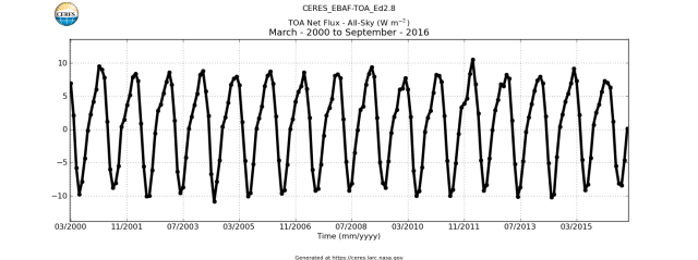 ceres_ebaf-toa_ed2-8_toa_net_flux-all-sky_march-2000toseptember-2016