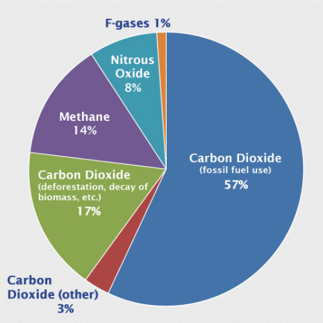 EPS greenhous gases