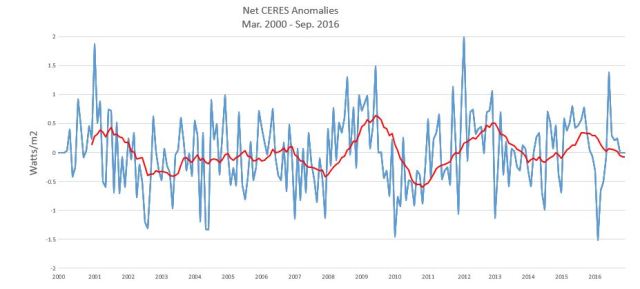 ceres-net-13-month-running-average