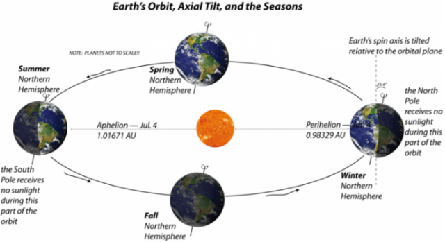 earth's orbit