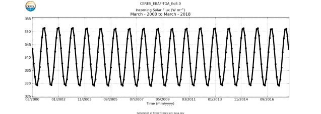 CERES_EBAF-TOA_Ed4.0_Incoming_Solar_Flux_March-2000toMarch-2018